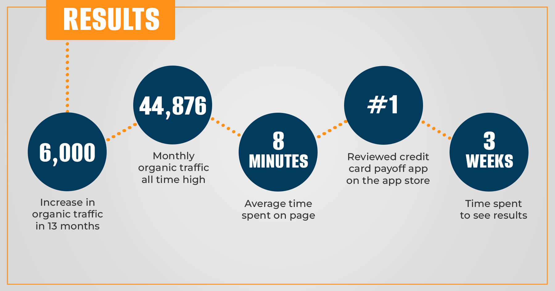 Client results graphic